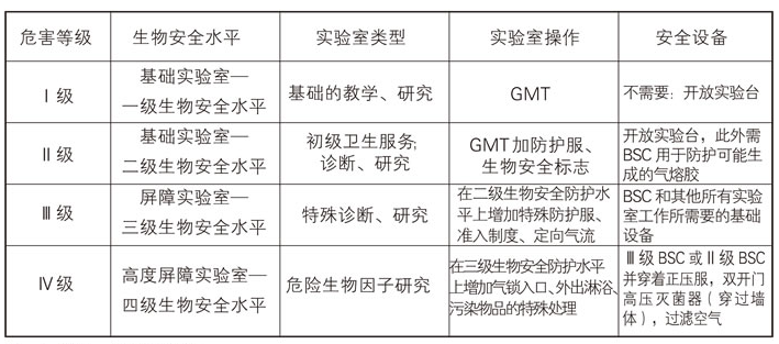 微生物危害等級對應(yīng)的生物安全水平、操作和設(shè)備關(guān)系