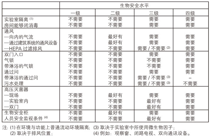 不同生物安全水平要求匯總