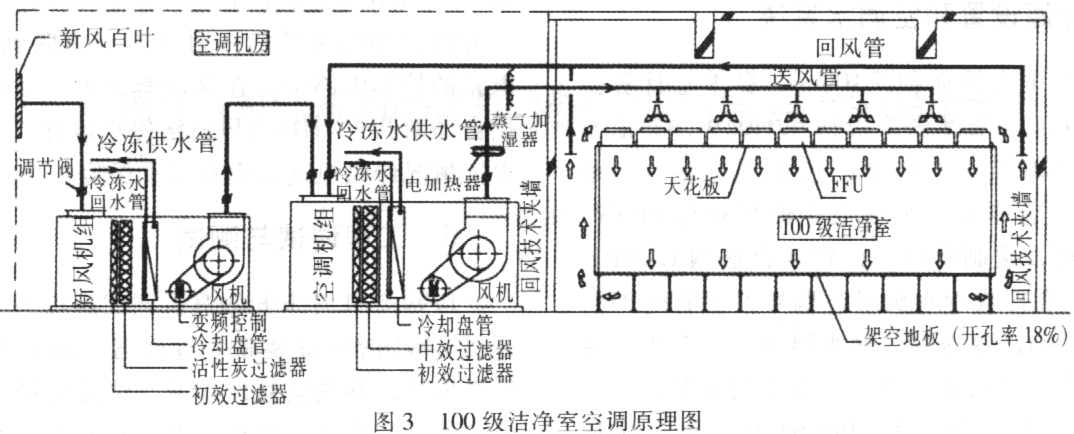 潔凈廠房凈化系統(tǒng)