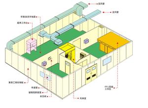 潔凈室的分類 潔凈室工作原理