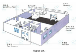 潔凈室中央空調(diào)是如何改善風(fēng)力？