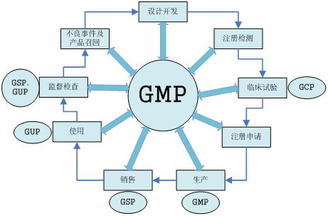 醫(yī)療器械GMP建設(shè)流程及現(xiàn)場核查內(nèi)容